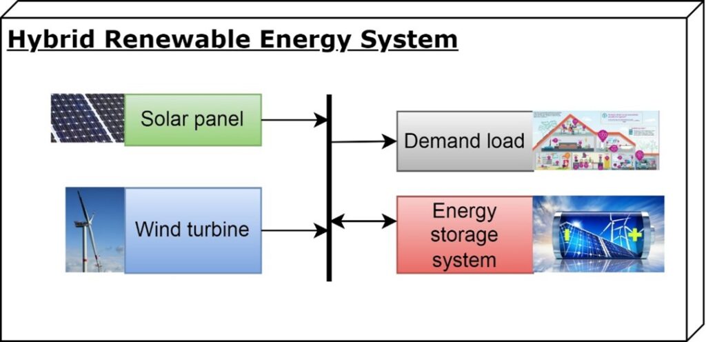 Hybrid Renewable Energy Systems