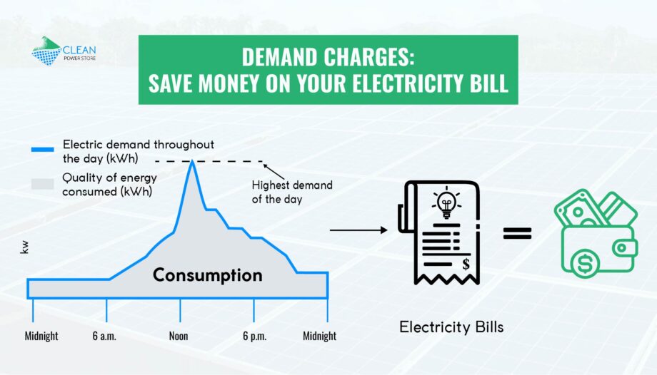 An electricity meter showing consumption spikes during seasonal changes impacting the electricity bill.